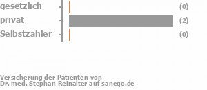 33% gesetzlich versichert,67% privat versichert,0% Selbstzahler Bild