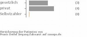 50% gesetzlich versichert,50% privat versichert,0% Selbstzahler Bild