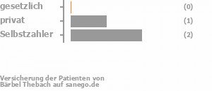 0% gesetzlich versichert,33% privat versichert,67% Selbstzahler Bild