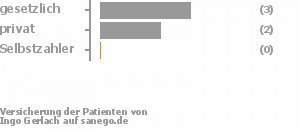 67% gesetzlich versichert,33% privat versichert,0% Selbstzahler Bild