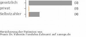 100% gesetzlich versichert,0% privat versichert,0% Selbstzahler Bild