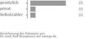 78% gesetzlich versichert,11% privat versichert,11% Selbstzahler Bild