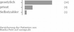 74% gesetzlich versichert,21% privat versichert,5% Selbstzahler Bild