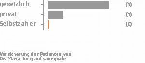 71% gesetzlich versichert,14% privat versichert,0% Selbstzahler Bild