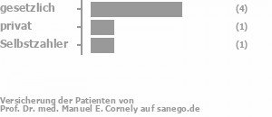 67% gesetzlich versichert,17% privat versichert,17% Selbstzahler Bild