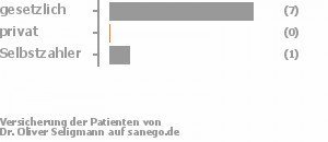 89% gesetzlich versichert,0% privat versichert,11% Selbstzahler Bild