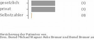 50% gesetzlich versichert,50% privat versichert,0% Selbstzahler 50% gesetzlich versichert,50% privat versichert,0% Selbstzahler Bild