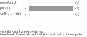0% gesetzlich versichert,100% privat versichert,0% Selbstzahler 0% gesetzlich versichert,100% privat versichert,0% Selbstzahler Bild