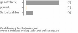 83% gesetzlich versichert,0% privat versichert,17% Selbstzahler Bild