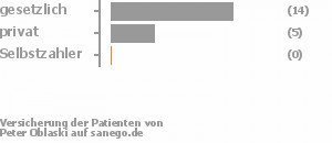 74% gesetzlich versichert,26% privat versichert,0% Selbstzahler Bild