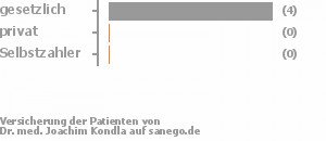 83% gesetzlich versichert,17% privat versichert,0% Selbstzahler Bild