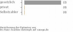 67% gesetzlich versichert,33% privat versichert,0% Selbstzahler Bild