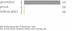 33% gesetzlich versichert,0% privat versichert,67% Selbstzahler Bild