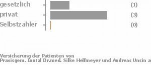 25% gesetzlich versichert,75% privat versichert,0% Selbstzahler Bild