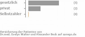 63% gesetzlich versichert,25% privat versichert,0% Selbstzahler Bild