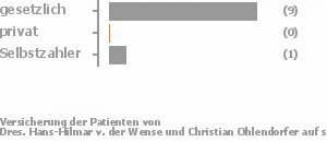 90% gesetzlich versichert,0% privat versichert,10% Selbstzahler 90% gesetzlich versichert,0% privat versichert,10% Selbstzahler Bild