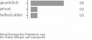 71% gesetzlich versichert,14% privat versichert,14% Selbstzahler Bild