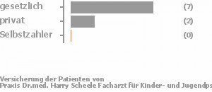 69% gesetzlich versichert,23% privat versichert,0% Selbstzahler Bild