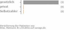 80% gesetzlich versichert,20% privat versichert,0% Selbstzahler 80% gesetzlich versichert,20% privat versichert,0% Selbstzahler Bild
