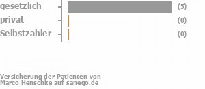 83% gesetzlich versichert,17% privat versichert,0% Selbstzahler Bild