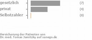 67% gesetzlich versichert,33% privat versichert,0% Selbstzahler Bild