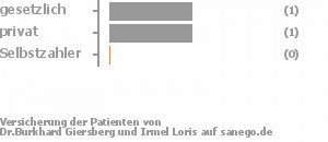 67% gesetzlich versichert,33% privat versichert,0% Selbstzahler Bild