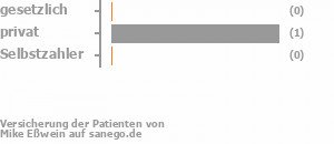 67% gesetzlich versichert,33% privat versichert,0% Selbstzahler Bild