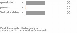 75% gesetzlich versichert,0% privat versichert,25% Selbstzahler Bild
