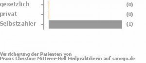 0% gesetzlich versichert,0% privat versichert,100% Selbstzahler Bild