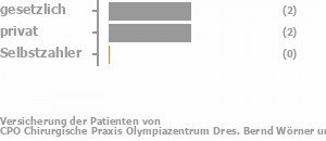 60% gesetzlich versichert,40% privat versichert,0% Selbstzahler Bild