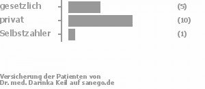 31% gesetzlich versichert,63% privat versichert,6% Selbstzahler Bild