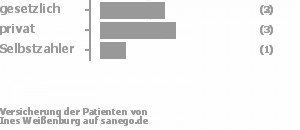 56% gesetzlich versichert,33% privat versichert,11% Selbstzahler 56% gesetzlich versichert,33% privat versichert,11% Selbstzahler Bild