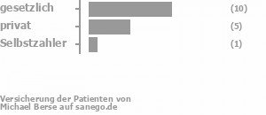 59% gesetzlich versichert,35% privat versichert,6% Selbstzahler Bild