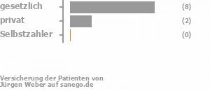 80% gesetzlich versichert,20% privat versichert,0% Selbstzahler Bild