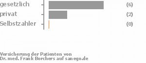 82% gesetzlich versichert,18% privat versichert,0% Selbstzahler Bild