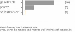 73% gesetzlich versichert,20% privat versichert,0% Selbstzahler Bild