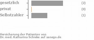 75% gesetzlich versichert,0% privat versichert,25% Selbstzahler Bild