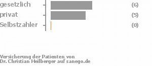 62% gesetzlich versichert,38% privat versichert,0% Selbstzahler Bild