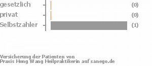 0% gesetzlich versichert,0% privat versichert,100% Selbstzahler Bild