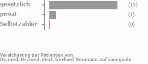 92% gesetzlich versichert,8% privat versichert,0% Selbstzahler Bild