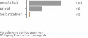 71% gesetzlich versichert,29% privat versichert,0% Selbstzahler Bild