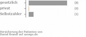 82% gesetzlich versichert,0% privat versichert,9% Selbstzahler Bild