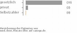 92% gesetzlich versichert,6% privat versichert,0% Selbstzahler Bild