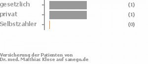 75% gesetzlich versichert,25% privat versichert,0% Selbstzahler Bild