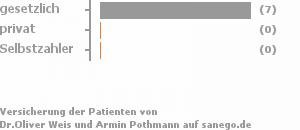 100% gesetzlich versichert,0% privat versichert,0% Selbstzahler Bild