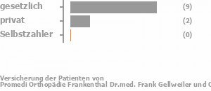 88% gesetzlich versichert,12% privat versichert,0% Selbstzahler Bild