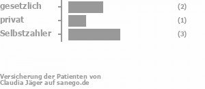 33% gesetzlich versichert,17% privat versichert,50% Selbstzahler Bild