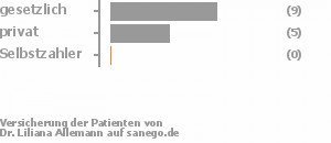 64% gesetzlich versichert,36% privat versichert,0% Selbstzahler Bild