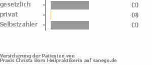 33% gesetzlich versichert,33% privat versichert,33% Selbstzahler Bild
