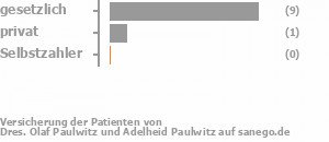 91% gesetzlich versichert,9% privat versichert,0% Selbstzahler Bild